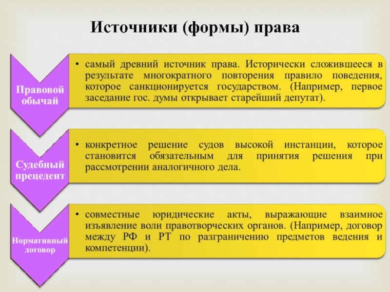 Форма полномочий. Источники формы права. Наиболее древний источник права. Самый первый источник права. 19. Формы (источники) права..