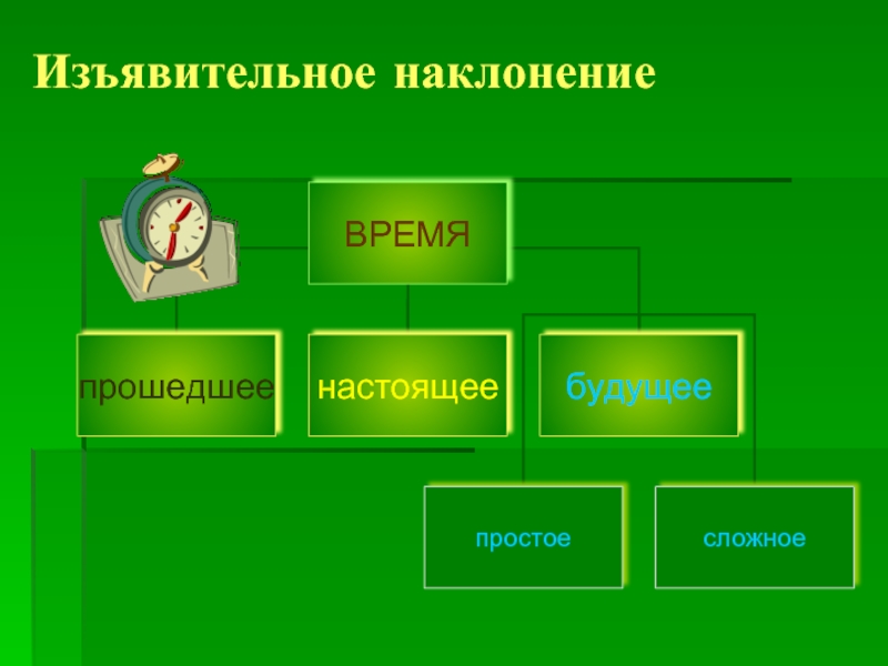 Морфологические признаки глагола наклонение. Изъявительное наклонение морфологические признаки. Морфологические признаки глагола в изъявительном наклонении. Изъявительное наклонение. Морфологические признаки глагола 6 класс презентация.