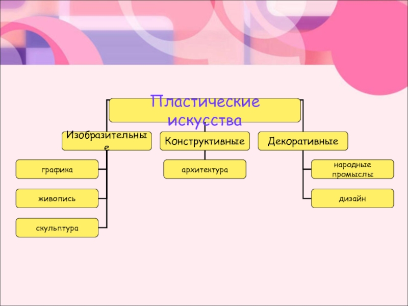 Презентация изобразительное искусство семья пространственных искусств 6 класс конспект урока