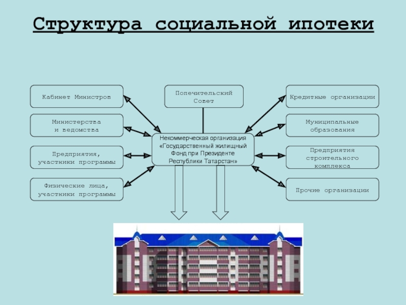 Государственный жилищный фонд. Государственный жилищный фонд при Президенте Республики. Управление жилищным фондом.