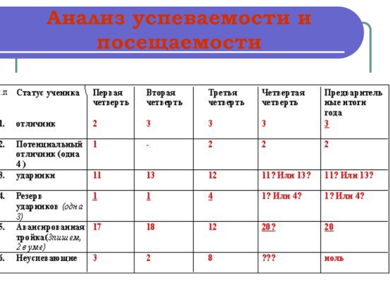 Анализ успеваемости учащихся образец написания