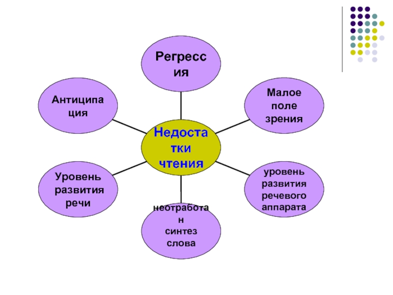 Диагностика чтения. Причины медленного чтения младших школьников. Навык чтения схема. Схема навыка чтения в начальной школе презентация. Кластер навык чтения.