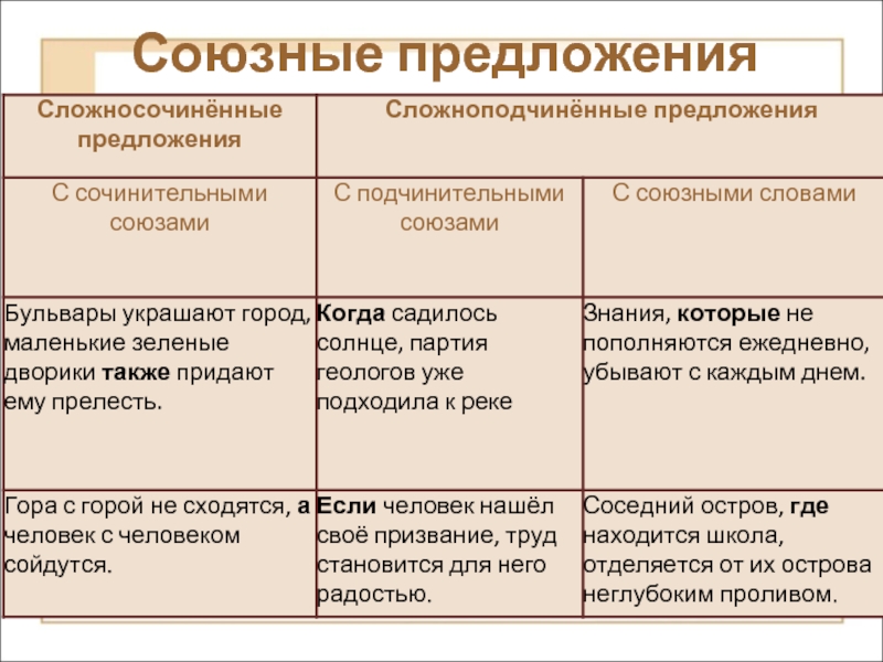 Сложно сочинение предложение схема