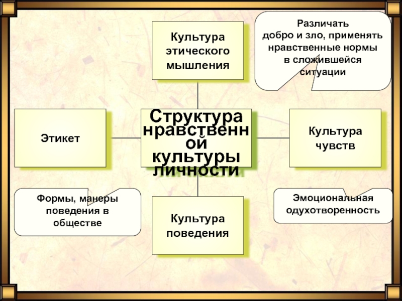 Нравственная культура. Структура нравственной культуры личности. Моральные нормы добро и зло. Нравственно этическая культура. Схема структура нравственной культуры личности.