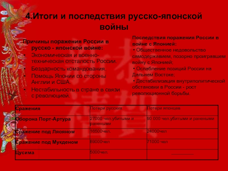 Итоги русско японской. Последствия поражения России в русско-японской войне 1904-1905. Последствия русско-японской войны. Последствия поражения в русско японской войне. Причины поражения и итоги русско японской войны.