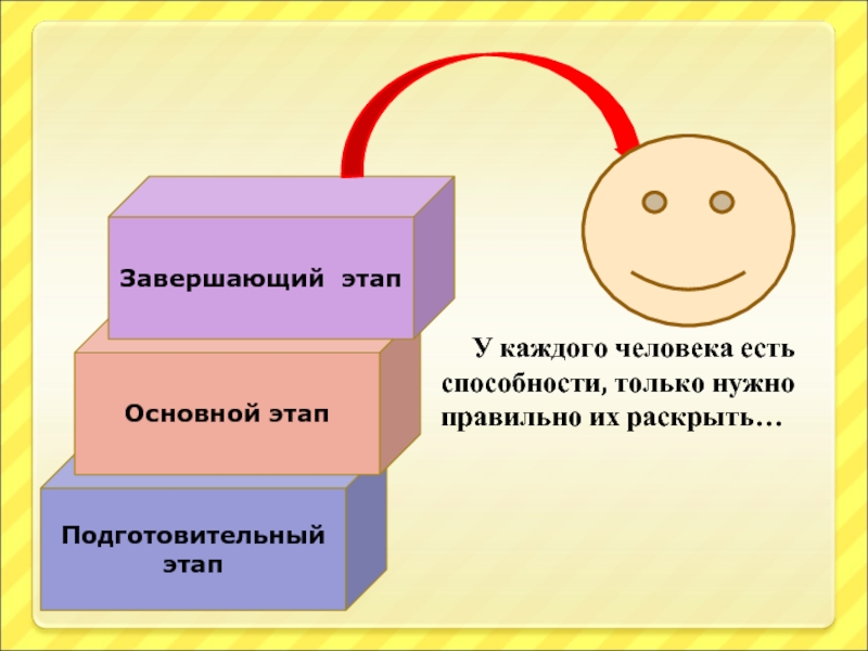 Раскрыть правильно. Этапы развития способностей личности. Подготовительный этап рисунок. Этапы формирования творческих способностей. Способности есть у каждого человека.