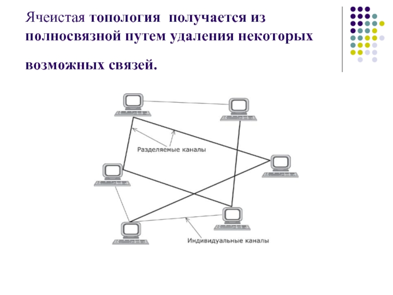 Путь удаления. Ячеистая топология преимущества и недостатки. Недостатки ячеистой топологии. Полносвязная топология сети достоинства и недостатки. Характерная особенность Mesh (полносвязной) топологии.