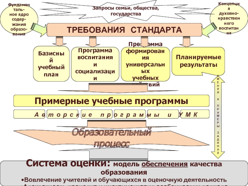 Требования стандарта образования. Требования стандарта. Ядро образовательного процесса. Ной поколения. Требования стандарта BFD.