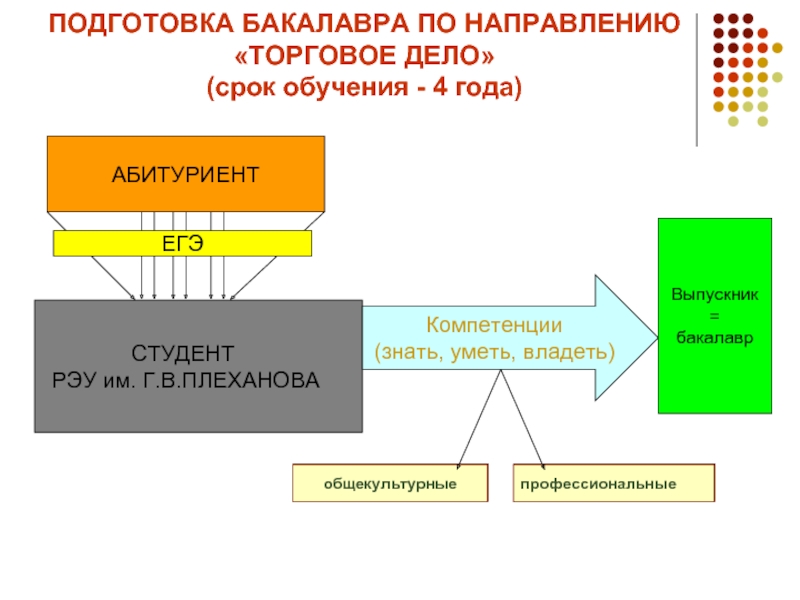 Владеет знает. Торговое дело. Презентация торговое дело. Уметь и владеть в чем разница. Торговое дело специальность.