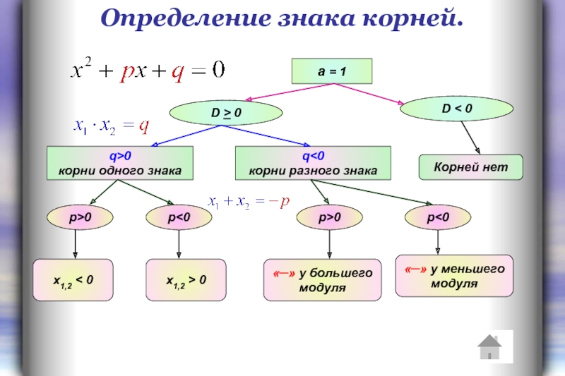 Тест на определение знака. Квадратное уравнение с одним корнем. Теорема знаков корней. Корень уравнения знак. Табличка корней.