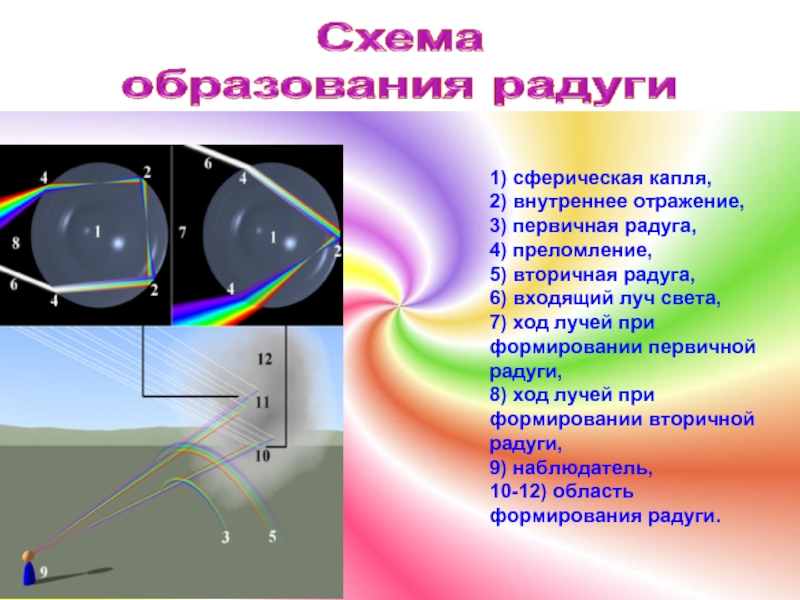 1) сферическая капля, 2) внутреннее отражение, 3) первичная радуга, 4) преломление, 5) вторичная радуга, 6) входящий луч