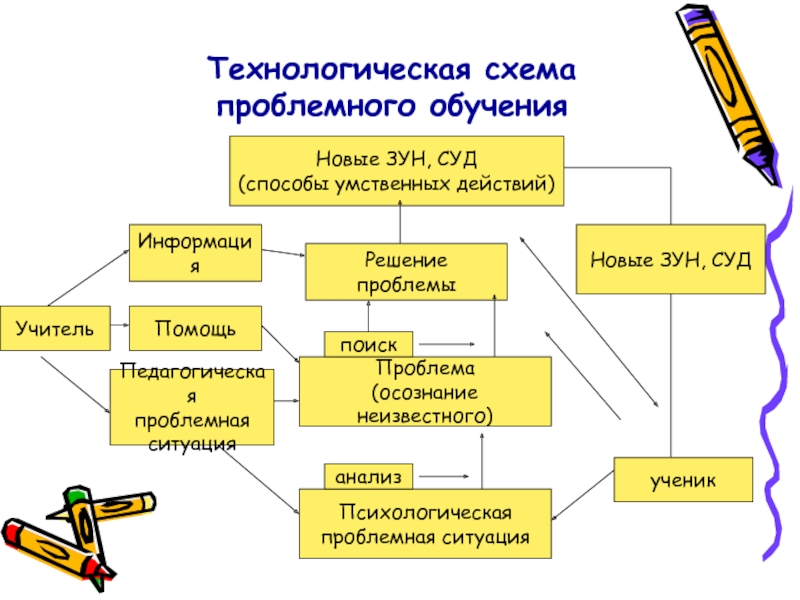 Проблемное обучение русский язык