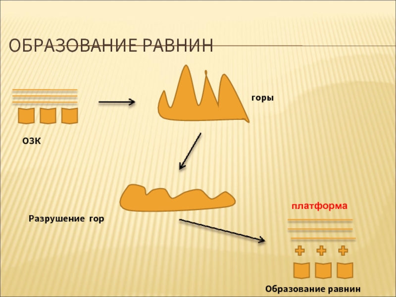 Образованное горе. Образование гор. Образование равнин. Схема образования гор и равнин. Схема образования гор.