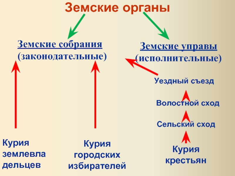 Органы земств. Земская управа. Волостной сход. Волостной сход функции. Сельский сход и волостной сход это.