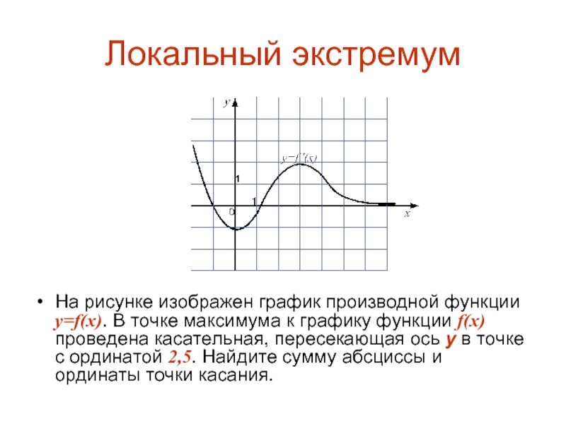 Локальный экстремумНа рисунке изображен график производной функции y=f(x). В точке максимума к графику функции f(x) проведена касательная,