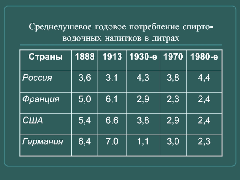 Годовая потребность. Среднедушевое годовое потребление спирто-водочных напитков в литрах. Годовое потребление. Среднедушевое потребление. Среднедушевые расходы.