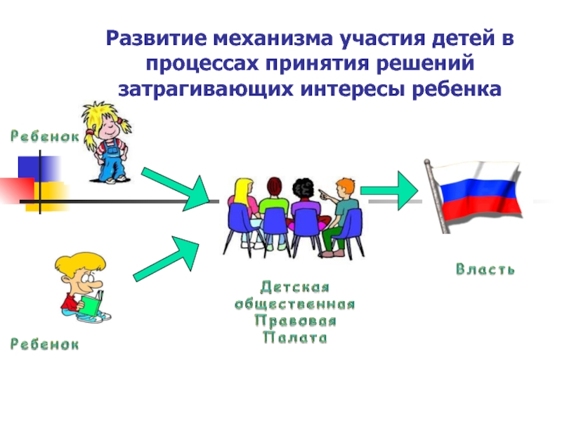 Механизм участия. Презентация на тему детская общественная правовая палата. Интересы ребенка схема. Принятие решения ребенком. Формы участия детей в принятии решений картинки.