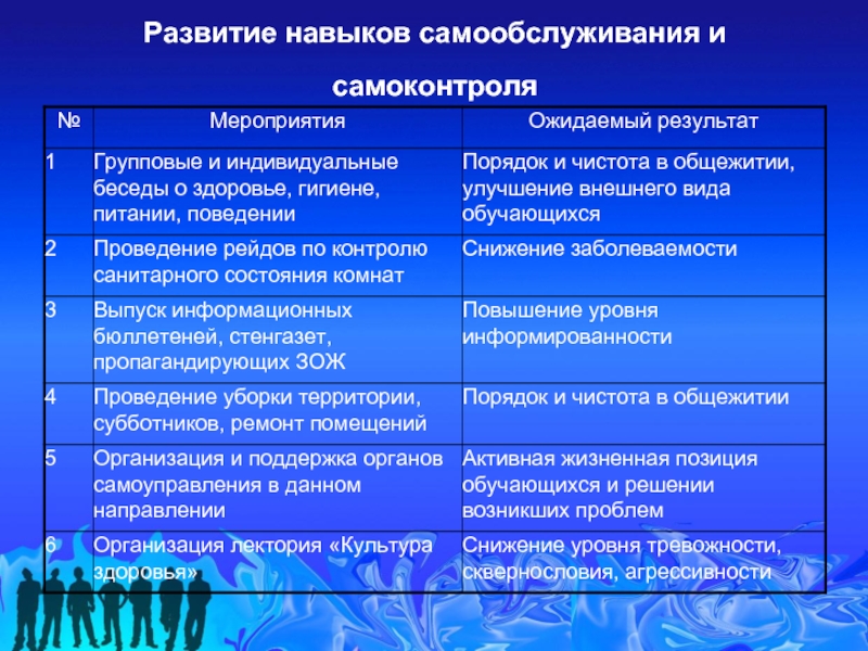 Формирование навыков самообслуживания. Развивать навыки самообслуживания. Уровень развития навыков самообслуживания. Условия для формирования самообслуживания навыки и умения.