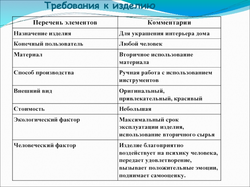 Требования предъявляемые к изделию проект по технологии