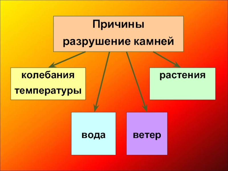 Причины разрушения