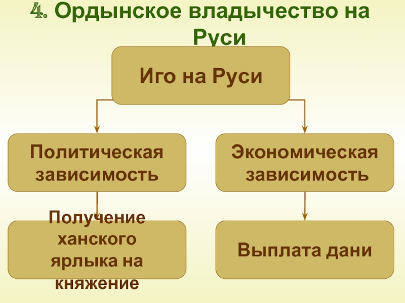 Ордынское владычество на руси презентация