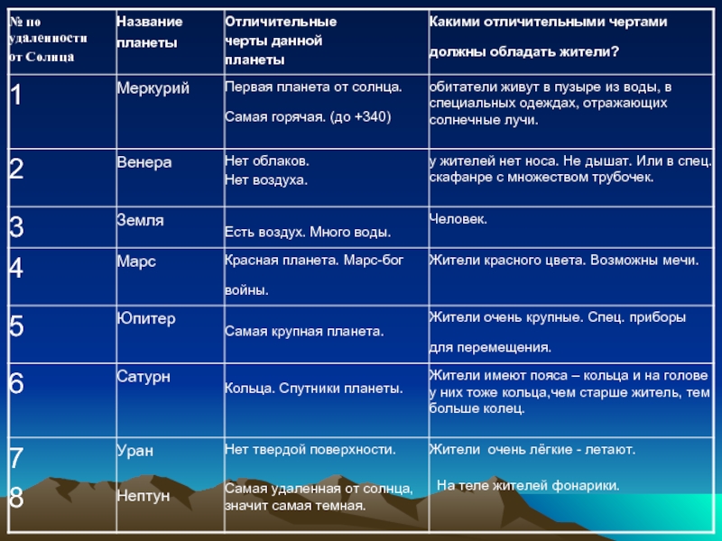 Отличительные характеристики. Характерные признаки планет. Отличительные особенности планет. Планета характерные особенности. Отличительные характеристики планет.