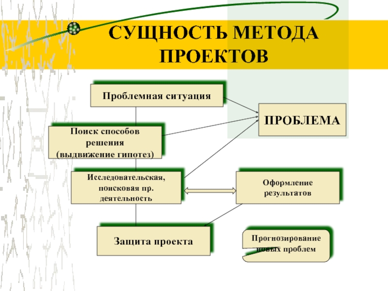 Метод проектов картинка