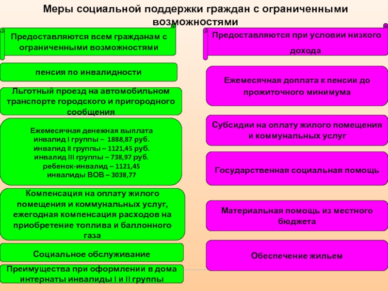 Социальное обслуживание презентация