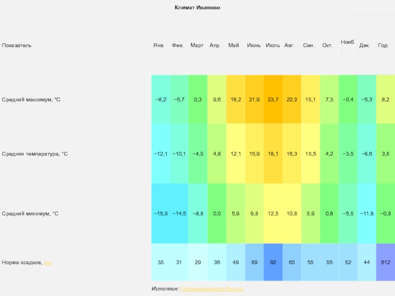 Температура иваново. Климат Иваново. Климат Ивановской области. Средняя температура зимой в Иваново.