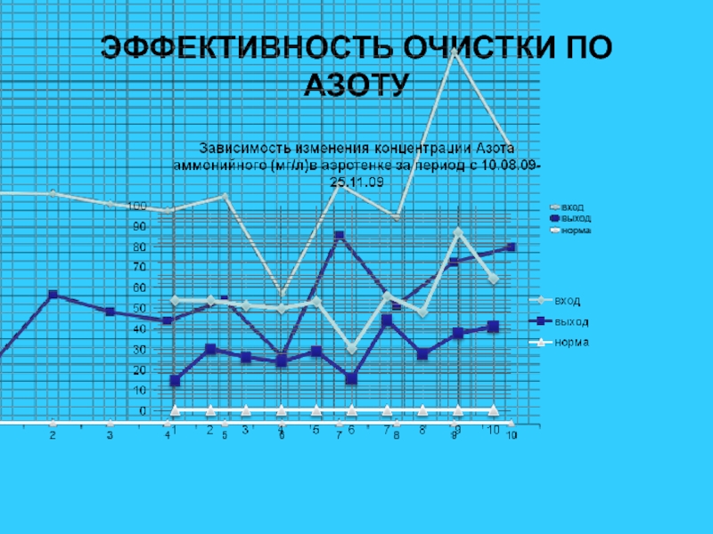 Эффективность очистки