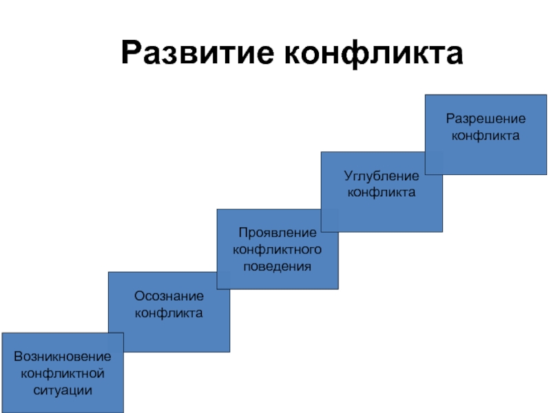 Развитие противоречий. Модели развития конфликта. Модель развития конфликта х. Броделя. Конспект на тему почему нужно быть терпимым. Модель развития конфликта Еремина.