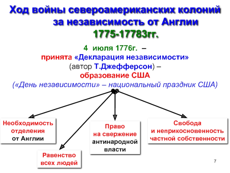 Управление американскими колониями схема