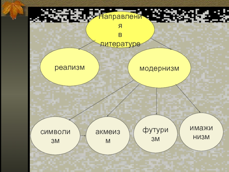 Презентация литературные направления серебряного века