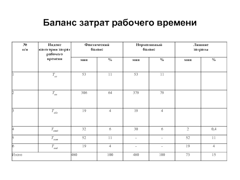 Анализ рабочего времени презентация