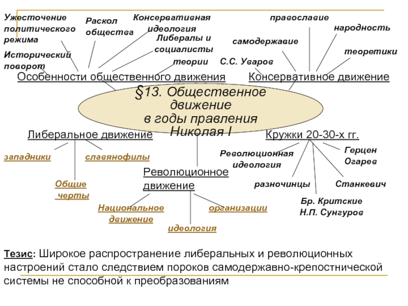 Общественное движение при николае 1 тест