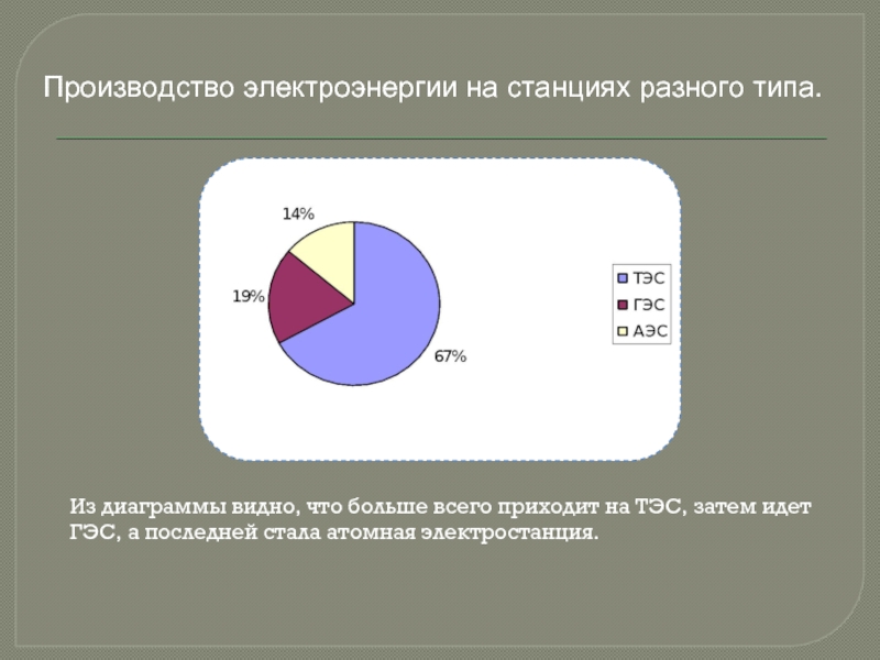 На диаграмме видно что потребление электроэнергии в середине года существенно ниже чем в начале