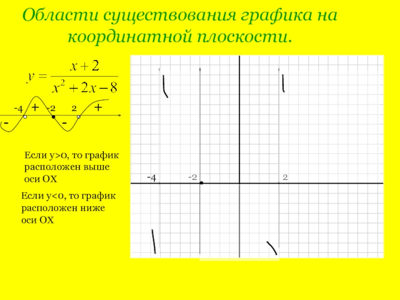 Y 0 на графике. Построение эскизов графиков. График на координатной плоскости. Если k 0 то график расположен в.