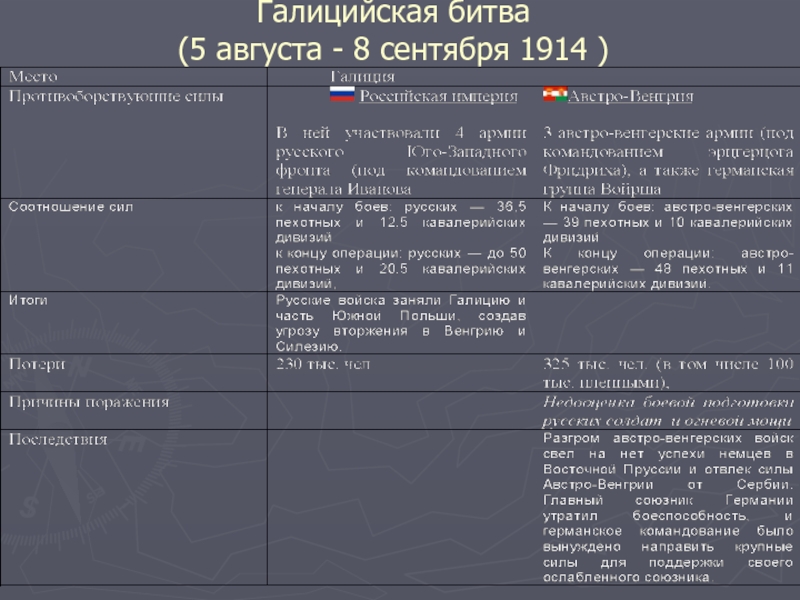 Восточный фронт первой мировой таблица. Галицийская операция 1914 значение. Причины Галицийской битвы. Роль восточного фронта в войне. Галицийская битва 1914 кратко.