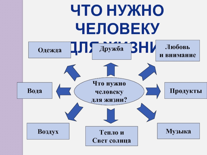 Проект на тему что человеку нужно