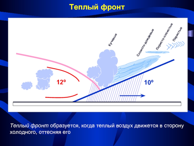 Схема теплого фронта