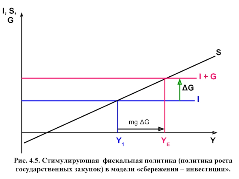 Стимулирующая фискальная политика. Модель сбережения инвестиции. Сбережения и инвестиции в классической модели. Бюджетно-налоговая политика.