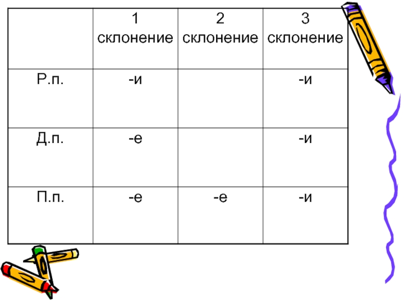 План урока три склонения имен существительных 5 класс