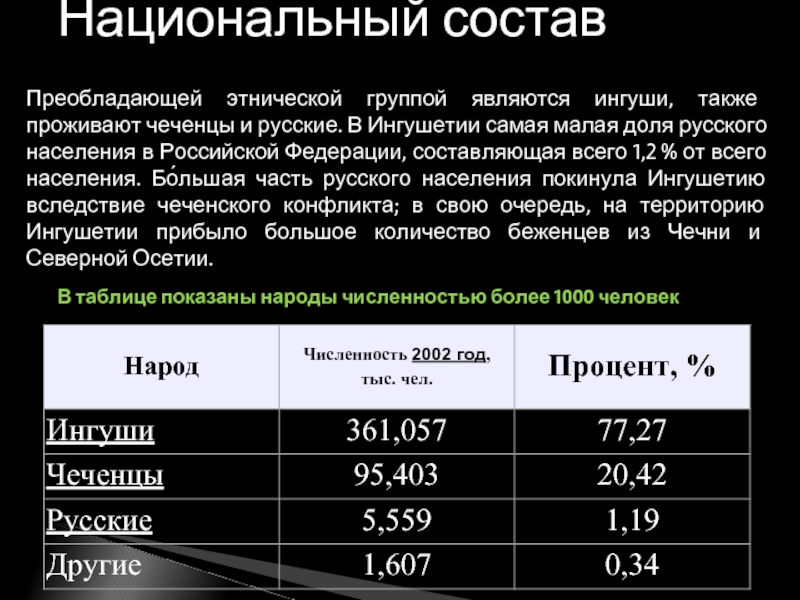 Национальный составПреобладающей этнической группой являются ингуши, также проживают чеченцы и русские. В Ингушетии самая малая доля русского