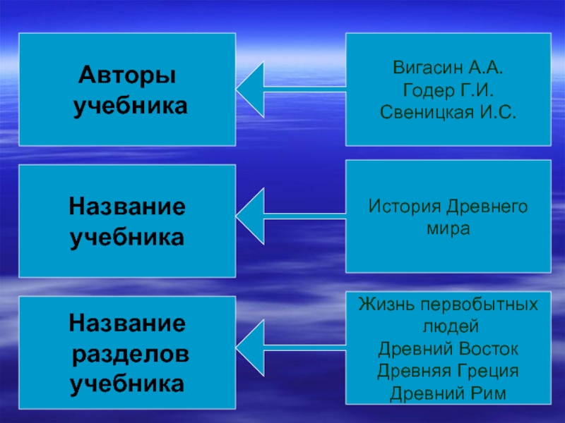 Название учебника. Как называются разделы учебника.