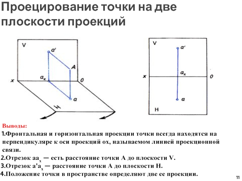 Проекция точки на оси. Проецирование точки на 2 плоскости проекций. Фронтальная плоскость проекций задается осями. Горизонтальная плоскость проекций определяется осями. Проекция точки на плоскость.