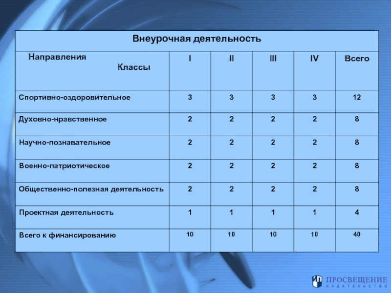 Направления классов. Классы направления 7 класс.