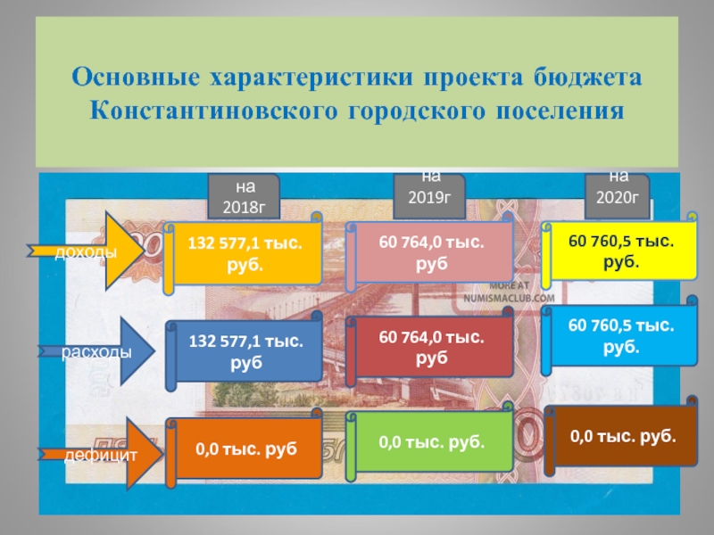 Проект о бюджете