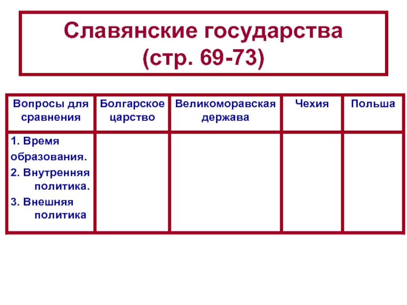 Образование государства 6 класс презентация. Таблица по истории 6 класс образование славянских государств. Образование славянских государств внутренняя политика. Образование славянских государств конспект таблица. Образование славянских государств таблица.