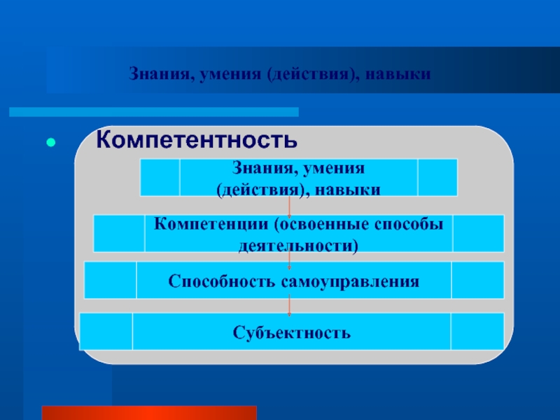 Умения и действия. Осваиваемые способы деятельности. Компетенция это знания в действии, умения и навыки. Компетенция это знание в действии. Знания умения навыки действия Всемирный конгресс.