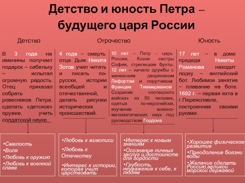 Юность петра 1. Детство и Юность Петра. Сообщение детство и Юность Петра 1. Юность Петра 1 кратко. Детство и Юность Петра 1 краткое сообщение.